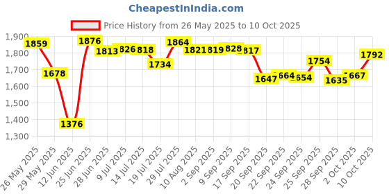 amazon.in Bones Speed Cream Price History Graph from 26 May 2025 to 10 Oct 2025
