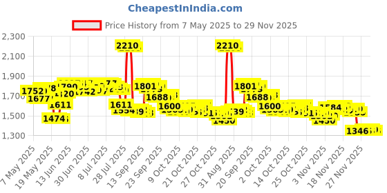 amazon.in Bones Speed Cream Skate Bearing Lubricant Price History Graph from 7 May 2025 to 29 Nov 2025