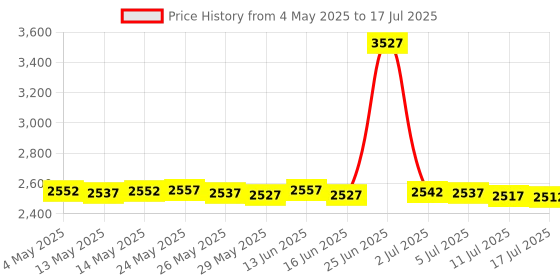 amazon.in BoneView Weather-Resistant Storage Case for Trail Camera Card Reader SD Cards Price History Graph from 4 May 2025 to 17 Jul 2025