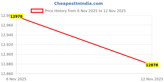 amazon.in BoNew 3.5X Loupes with Clip On Type Head Lamp Kit with Light Silver Color Cloth Bag Price History Graph from 6 Nov 2025 to 12 Nov 2025