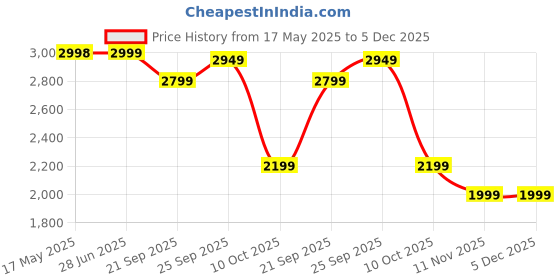 amazon.in Bonfino Admire 5-in-1 Hipseat Baby Carrier|Ergonomic Baby Carry Bag, Adjustable Strap & Breathable Fabric|Baby Carrier with Stylish Belt| Baby Holder for 5-18 Month Babies,15 Kg Capacity - Blue Price History Graph from 17 May 2025 to 5 Dec 2025