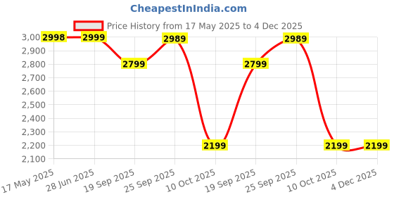 amazon.in Bonfino Admire 5-in-1 Hipseat Baby Carrier|Ergonomic Baby Carry Bag, Adjustable Strap & Breathable Fabric|Baby Carrier with Stylish Belt| Baby Holder for 5-18 Month Babies,15 Kg Capacity - Grey Price History Graph from 17 May 2025 to 4 Dec 2025