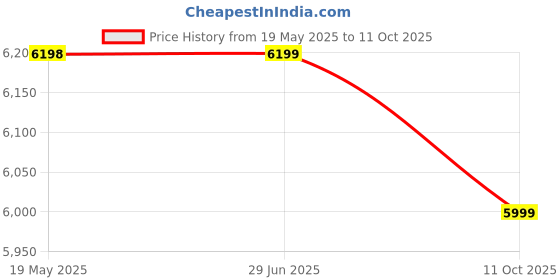 amazon.in Bonfino Breeze Lite Premium Baby Stroller, Easy to Carry Pram with Trolley Handle, Equipped with Safety Harness, Storage Basket,Swivel Wheels,Baby Stroller for 0-3Years,Self-Standing When Folded,Grey bonfino Price History Graph from 19 May 2025 to 11 Oct 2025