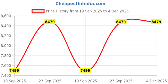 amazon.in Bonfino Feather Lite Premium Cabin Baby Stroller with 5-Point Safety Harness&Multi-Reclining Seat,Baby Stroller for 0-3Years Foldable,Lightweight Pram for Baby,Swivel Wheels,Large Storage Basket,Black Price History Graph from 19 Sep 2025 to 4 Dec 2025