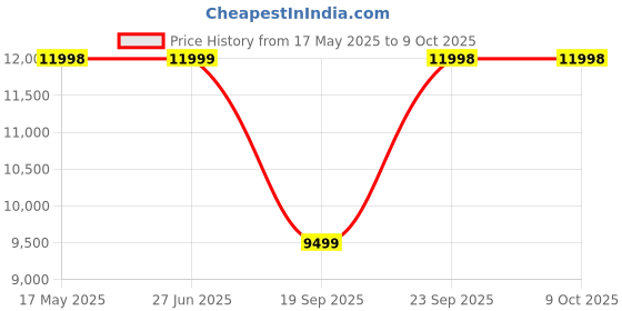 amazon.in Bonfino Premium Quick Fold Baby Stroller with 5-Point Safety Harness&Reclining Backrest, Pram for Baby with Swivel Wheels, Adjustable Canopy&Integrated Trolley Handle,Baby Stroller for 0-3 Years,Black Price History Graph from 17 May 2025 to 8 Oct 2025