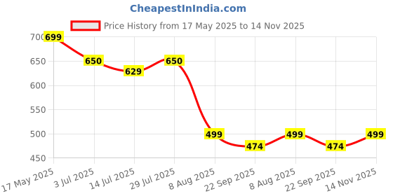 amazon.in bong butiq Women's Begampuri Cotton Blend Soft Khadi Saree bong butiq Price History Graph from 17 May 2025 to 14 Nov 2025