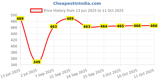 amazon.in Bongchie Active Filters Coconut Charcoal 6 mm Slim (10 Pcs) - Pack Of 2 Price History Graph from 13 Jun 2025 to 10 Oct 2025