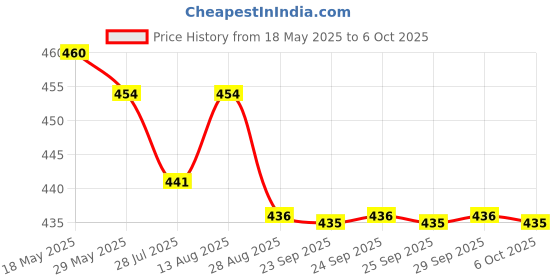 amazon.in bongchie Bongchie/Perfect Roll Slim/Bleached/King Size Slim/Box of 50 Pcs bongchie Price History Graph from 18 May 2025 to 6 Oct 2025