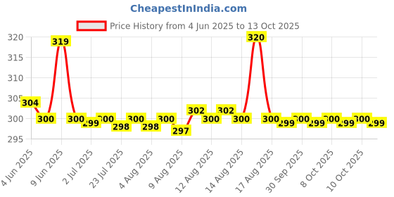 amazon.in bongchie Bongchie/Perfect Roll/Natural/King Size/Box of 55 pcs. bongchie Price History Graph from 4 Jun 2025 to 13 Oct 2025