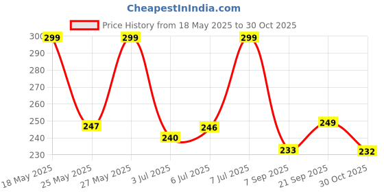 amazon.in Bongchie Purple Haze Thrice a day | Box of 50 Price History Graph from 18 May 2025 to 30 Oct 2025