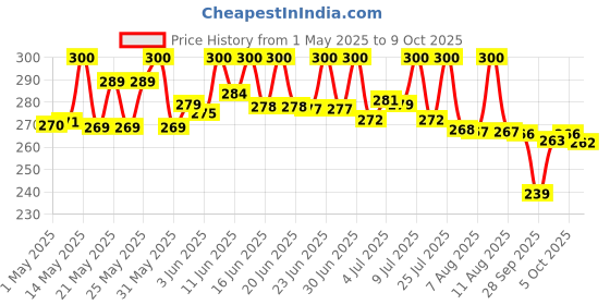 amazon.in bongchie Roach Books - Box Of 32 Booklets/36 Roaches Per Booklet bongchie Price History Graph from 1 May 2025 to 9 Oct 2025