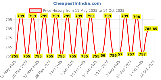 amazon.in bongchie Trippy Baba Natural Tea Leaf Blunt Cones | Box of 25 | Pre-Rolled, Ultra-Smooth, Natural Brown Wraps for Enhanced Smoking Experience | Slow-Burning, Tobacco-Free, Eco-Friendly Cones bongchie Price History Graph from 11 May 2025 to 14 Oct 2025