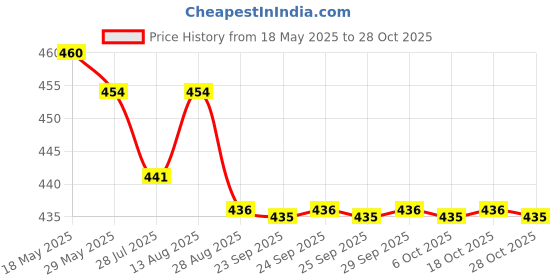 amazon.in bongchie Bongchie/Perfect Roll Slim/Bleached/King Size Slim/Box of 50 Pcs bongchie Price History Graph from 18 May 2025 to 28 Oct 2025