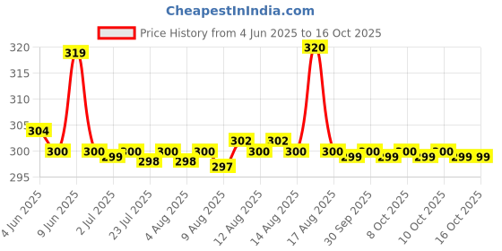 amazon.in bongchie Bongchie/Perfect Roll/Natural/King Size/Box of 55 pcs. bongchie Price History Graph from 4 Jun 2025 to 13 Oct 2025