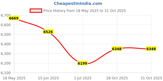 amazon.in Bonide 1- Quart Chickweed Clover and Oxalis Weed Killer - 0612 Price History Graph from 18 May 2025 to 31 Oct 2025