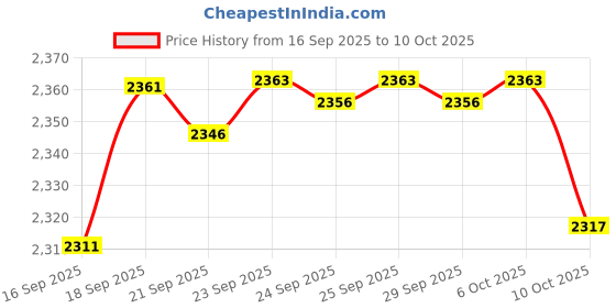 amazon.in Bonide 870 1-Pound Go Away Rabbit, Dog and Cat Repellent Price History Graph from 16 Sep 2025 to 10 Oct 2025