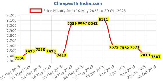 amazon.in Bonide Chemical Weed Beater Ultra Concentrate Price History Graph from 10 May 2025 to 30 Oct 2025