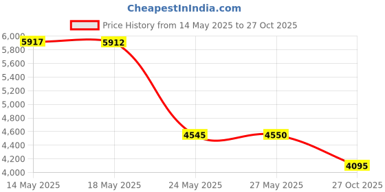 amazon.in Bonide Products Dust-On, 4 lb Price History Graph from 14 May 2025 to 27 Oct 2025