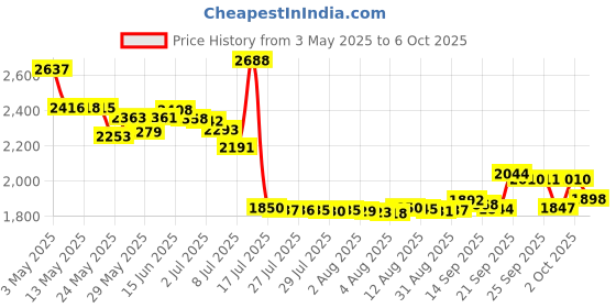 amazon.in Boniosz 2.5lb Bonsai Succulentand Cactus Soil Gritty Mix Rocks Faster Draining Optimized PH No Root Rot Price History Graph from 3 May 2025 to 6 Oct 2025