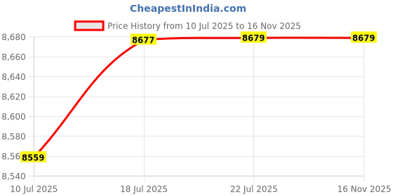 amazon.in Boniry 15.4 Feet Heavy-Duty Folding Aluminum Ladder | 16-Step Multi-Purpose Extendable Step Ladder for Home, Office & Outdoor Use | Compact & Sturdy | 150kg Max Load Capacity Price History Graph from 10 Jul 2025 to 14 Nov 2025