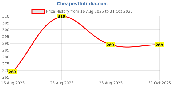 amazon.in Boniry 2 Pcs Over The Door Hanger, 7 Hook Design Versatile Door Hook Hanger Ideal for Organizing Clothes - Perfect Door Hangers for Clothes and Accessories Heavy Duty Carbon Metal Home, Black Price History Graph from 16 Aug 2025 to 30 Oct 2025