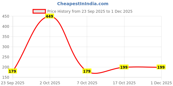 amazon.in Boniry 20 Pcs Self-Adhesive Crystal Cabinet Knobs | Transparent Acrylic Pull Handles for Drawers & Sliding Glass Doors | No Drilling - Easy Peel-and-Stick Installation | Wall Heavy Duty Price History Graph from 23 Sep 2025 to 30 Nov 2025