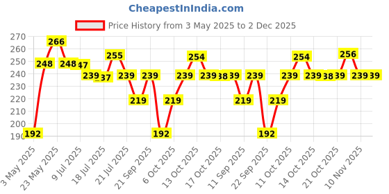 amazon.in boniry 2Pcs Wall Mounted Plastic Bathroom Shelf/Wall Shelf/Wall Mounted Shelf/Self Adhesive Shelf with Self Adhesive Stickers (White) boniry Price History Graph from 3 May 2025 to 2 Dec 2025