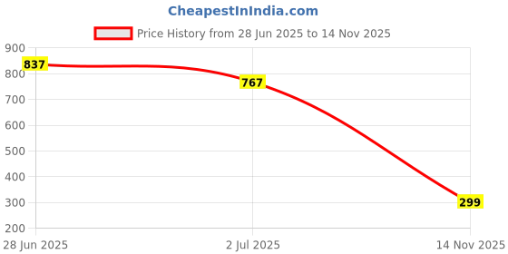 amazon.in Boniry 3 Pcs Refillable Travel Bottles 60 ML for Toiletries Silicone Container for Cream, Shampoo Hand Wash, Lotion Storage Bottle Travel Accessories Leak Proof Multicolor (Multicolour) boniry Price History Graph from 28 Jun 2025 to 14 Nov 2025