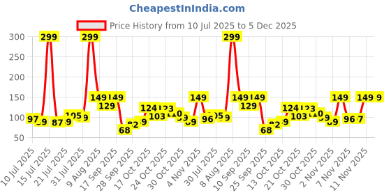 amazon.in Boniry Acrylic 1 Pcs 6-in-1 Self Adhesive Heavy Duty Wall Hook - No Drilling for Bathroom, Shower, Kitchen | Waterproof Transparent Hooks for Easy Installation Price History Graph from 10 Jul 2025 to 5 Dec 2025