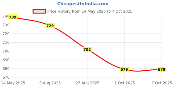 amazon.in Boniry All in One Multipurpose Use Box A4 Size Metal Letter Box/Mail Box/Suggestion Box/Post Box/Complaint Box/Donation Box Home&Office with Lock, Table Top Or Wall Mount (Grey) Price History Graph from 14 May 2025 to 7 Oct 2025