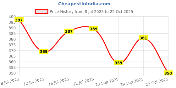 amazon.in BONIRY Broom Floor Squeegee with Long Handle Adjustable and Silicone Strips, Floor Cleaning Washer with 180 Degree Rotating Wiper Squeegee Broom for Multifunctional Cleaning Magic Price History Graph from 8 Jul 2025 to 22 Oct 2025