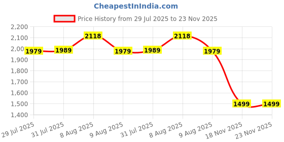 amazon.in Boniry Compact 2 Step Folding Ladder with Non-Slip Steps | Lightweight & Durable Step Ladder | Perfect for Home, Kitchen, or Office Use – Black Finish Price History Graph from 29 Jul 2025 to 23 Nov 2025