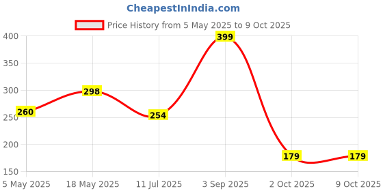 amazon.in Boniry Flexible Faucet Extender for Kitchen Sink - Convenient Tap Extension for Easy Access and Upgraded Use Price History Graph from 5 May 2025 to 9 Oct 2025