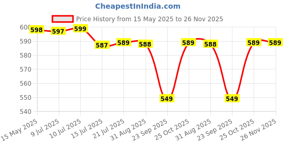 amazon.in Boniry Foldable Wall Mounted Cloth Drying Stand with 40 Feet Rope and Fasteners Set for Clothes Hanger for Home, Balcony Cloth Drying Rack (Powder Coated, Metal) Price History Graph from 15 May 2025 to 25 Nov 2025