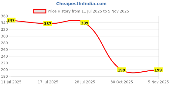 amazon.in Boniry Heavy Duty Security Door Lock | Anti-Theft Door Guard Latch for Front and Inside Door | Ideal for Home,Office (Black) Price History Graph from 11 Jul 2025 to 4 Nov 2025