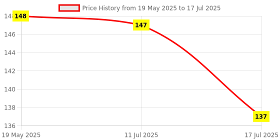 amazon.in Boniry Hooks for Wall Without Drilling, Self Adhesive Wall Hooks for Hanging Strong, Durable & Easy-to-Install Wall Hooks for Home & Office - No Tools Required, (10, Double Side) Price History Graph from 19 May 2025 to 17 Jul 2025