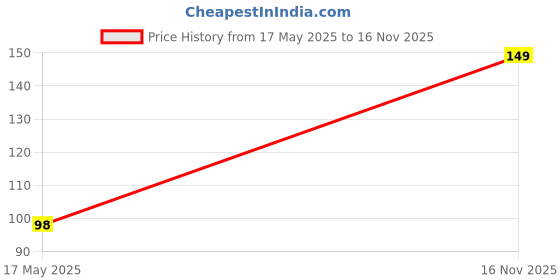 amazon.in Boniry Hooks for Wall Without Drilling, Self Adhesive Wall Hooks for Hanging Strong, Durable & Easy-to-Install Wall Hooks for Home & Office - No Tools Required, (10, Photo Frame) Price History Graph from 17 May 2025 to 16 Nov 2025