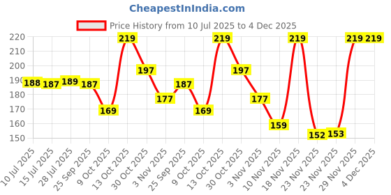 amazon.in Boniry Makeup Organizer with Drawers Vanity Storage Box, Versatile Plastic Makeup Organizer, Perfect for Home and Office Use For Countertop Cosmetics Display Case Holder (PINK) Price History Graph from 10 Jul 2025 to 4 Dec 2025
