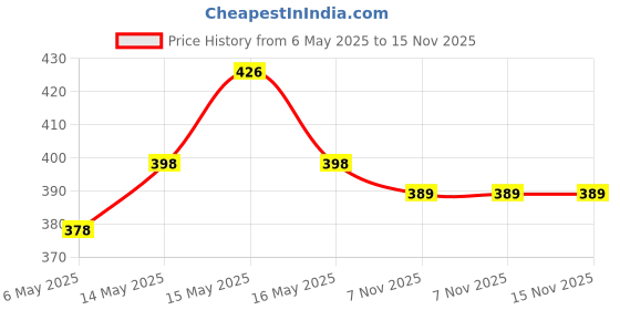 amazon.in Boniry Metal Premium Door Latch, Door Chain Lock for Main Door - Ideal for Bedroom, Bathroom, Sliding Doors, Safety and Portable Use - Includes 360 Degree Eye Viewer (Black) boniry Price History Graph from 6 May 2025 to 14 Nov 2025