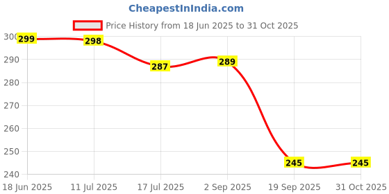 amazon.in Boniry Portable potty seat for kids 3-5 years for Boys and Girls baby potty seat for 0 to 5 years Child Toddler Non-Slip with Splash Guard Fits Round & Oval kids toilet seat for western toilet Price History Graph from 18 Jun 2025 to 31 Oct 2025