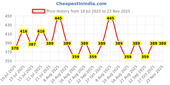 amazon.in Boniry Premium Door Latch, Door Chain Lock for Main Door - Ideal for Bedroom, Bathroom, Sliding Doors, Safety and Portable Use - Includes 360 Degree Eye Viewer (Brass) Price History Graph from 10 Jul 2025 to 22 Nov 2025