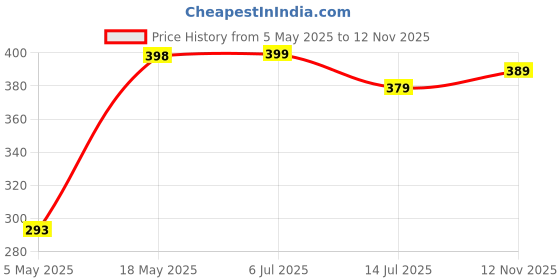amazon.in Boniry Suction Cup Hooks for Shower, Removable Bath Towel Hooks for Bathroom Window Glass Door Wall, Bath Robe Looafh Hook for Hanging (Blacks) Price History Graph from 5 May 2025 to 12 Nov 2025