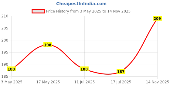 amazon.in Boniry Wall Mounted Double Layer soap Dish Holder Stainless Steel Wall Hanging Soap Storage Rack for Kitchen Bathroom-with Self Adhesive Magic Sticker (Black) boniry Price History Graph from 3 May 2025 to 14 Nov 2025
