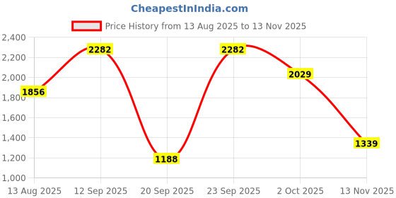 amazon.in Bonison Twist Lids for Hydro Flask Wide Mouth Water Bottle, Top for 2.2" Wide Mouth Stainless Steel Vacuum Insulated Bottle, BPA-Free Leak Proof. (Lid Only) Price History Graph from 13 Aug 2025 to 13 Nov 2025