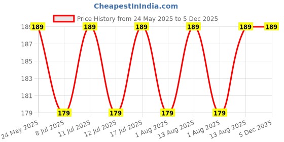 amazon.in Bonjil Cross Filament Tape 24mmX50mtr (1 ROLL) Price History Graph from 24 May 2025 to 4 Dec 2025