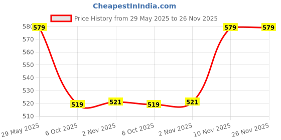 amazon.in bonjour Ankle Bamboo Socks for Men bonjour Price History Graph from 29 May 2025 to 25 Nov 2025