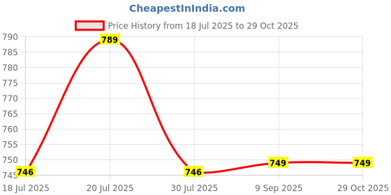 amazon.in bonjour Bamboo Sports Ankle Socks for Men bonjour Price History Graph from 18 Jul 2025 to 29 Oct 2025