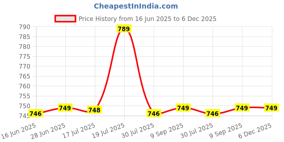 amazon.in bonjour Bamboo Sports Ankle Socks for Men bonjour Price History Graph from 16 Jun 2025 to 6 Dec 2025