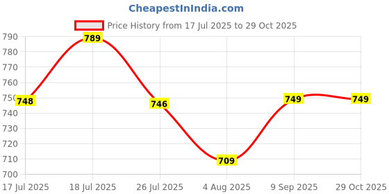 amazon.in bonjour Bamboo Sports Ankle Socks for Men bonjour Price History Graph from 17 Jul 2025 to 29 Oct 2025