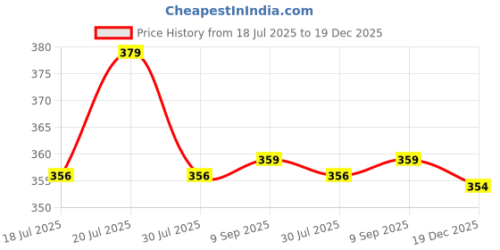 amazon.in bonjour Bamboo Sports Secret Socks for Men bonjour Price History Graph from 18 Jul 2025 to 19 Dec 2025